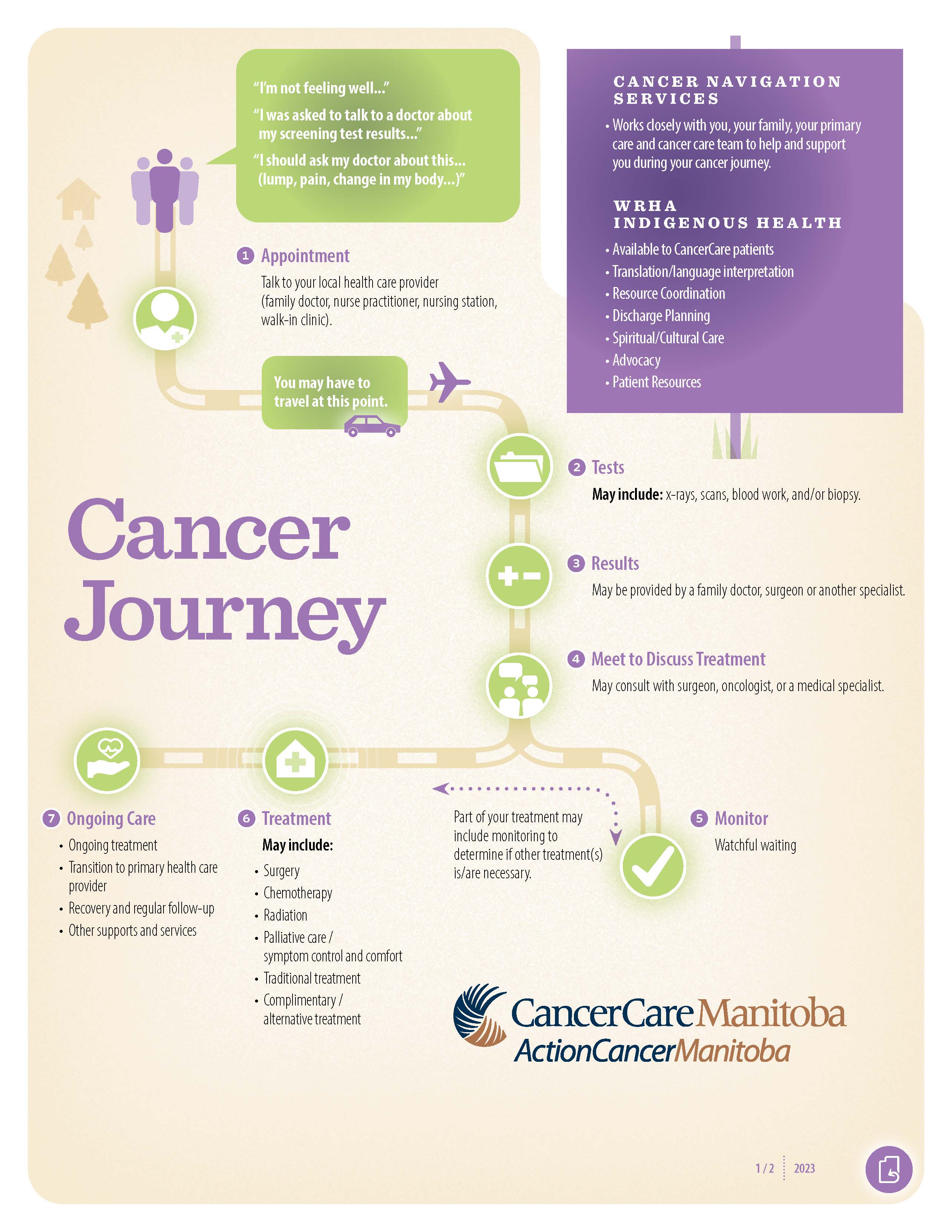 Infographic of the General Cancer Journey Patient Pathway (c) CancerCare Manitoba