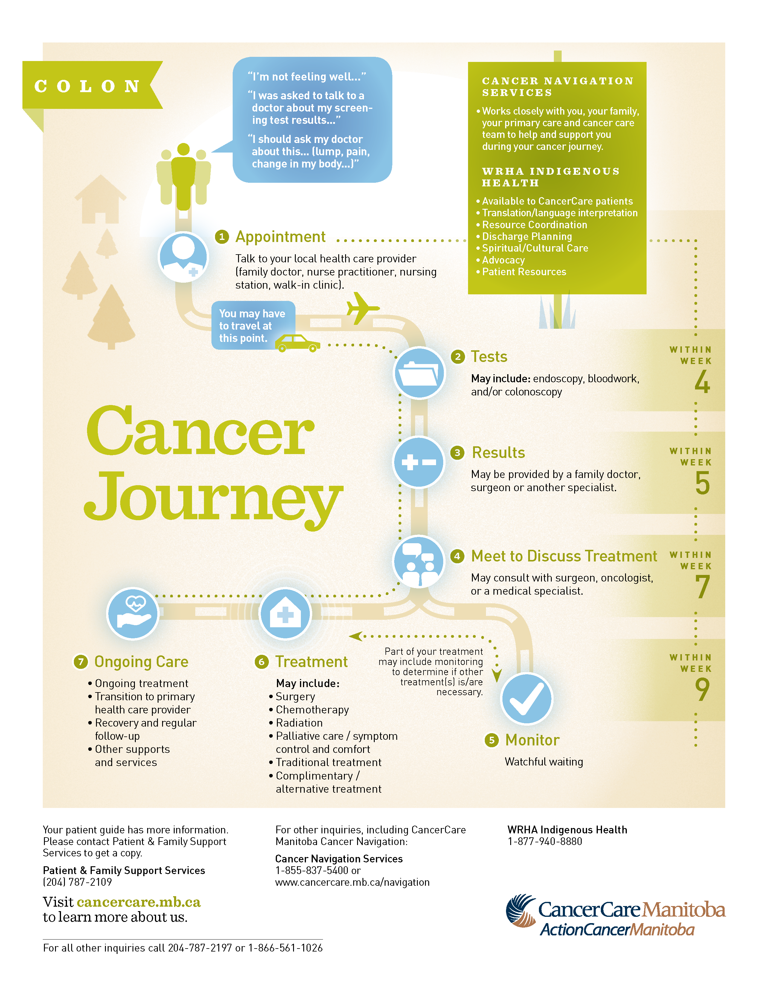 Infographic of the Colon Cancer Journey Patient Pathway (c) CancerCare Manitoba