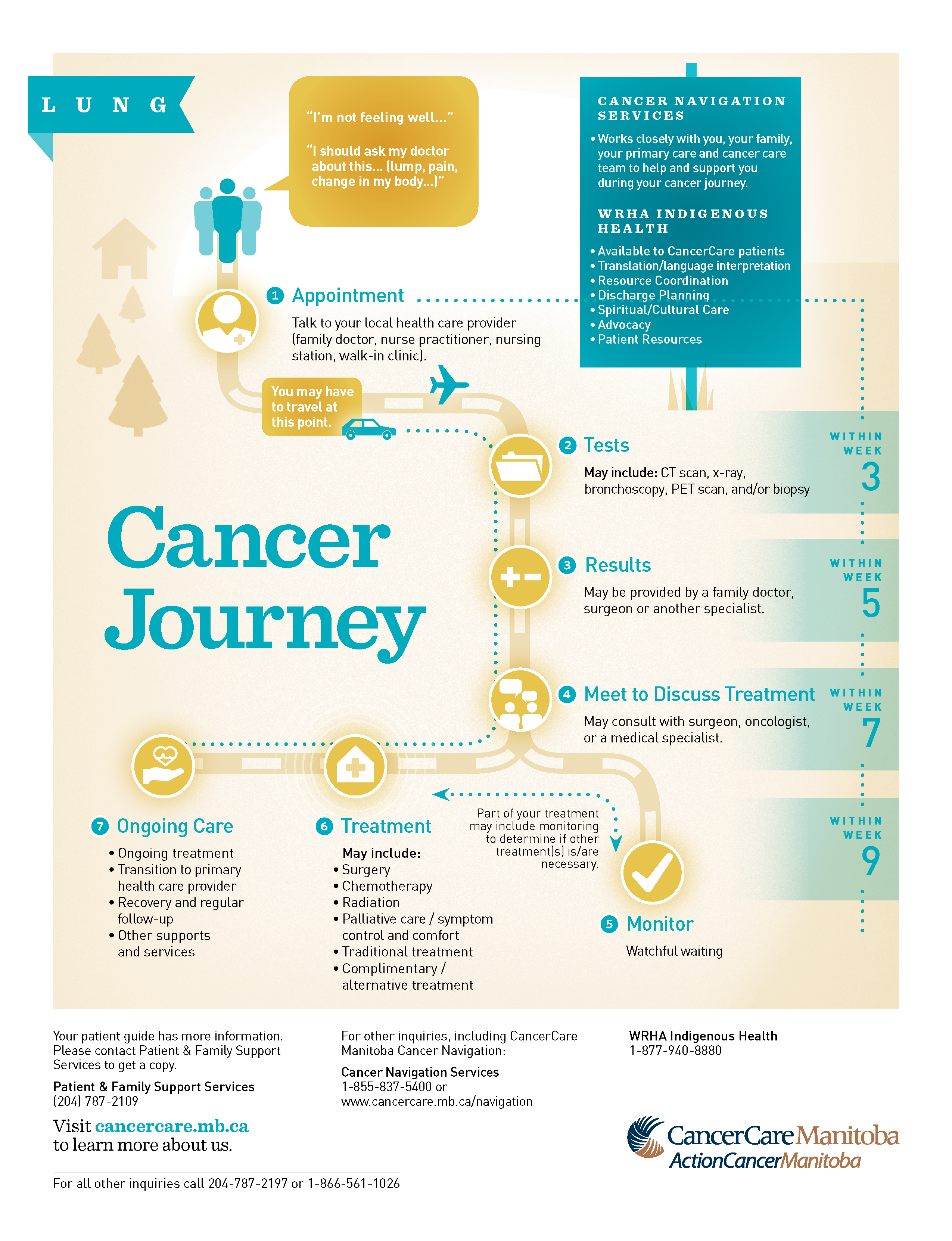 Infographic of the Lung Cancer Journey Patient Pathway (c) CancerCare Manitoba