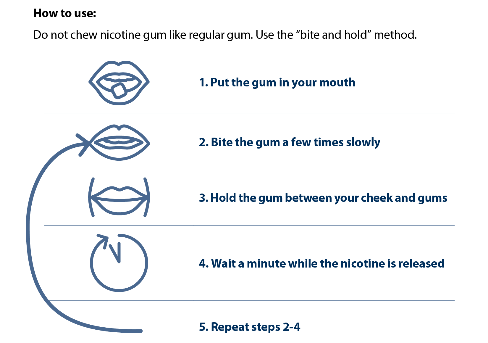 Instructions on how to use gum to quit smoking (c) CancerCare Manitoba