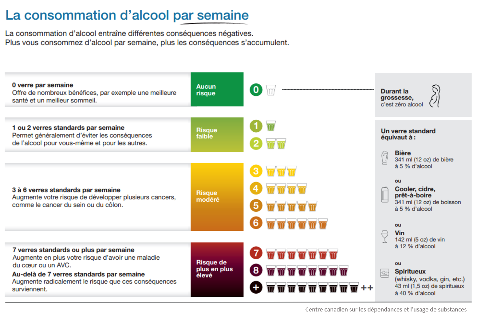 Résumé grand public des Repères canadiens sur l’alcool et la santé : boire moins, c’est mieux (infographie) (c) Centre canadien sur les dépendances et l’usage de substances